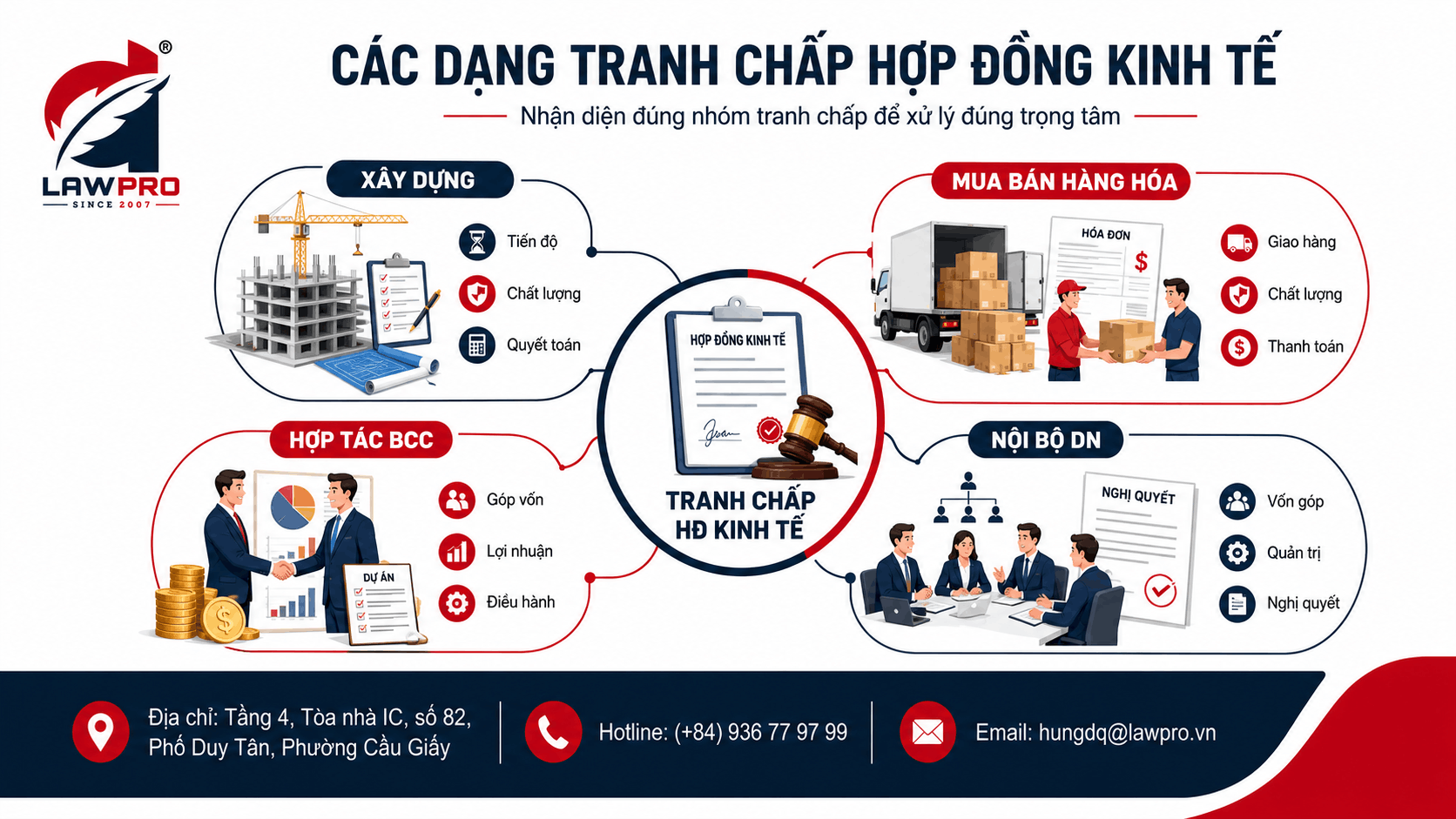 Các dạng tranh chấp hợp đồng kinh tế doanh nghiệp thường gặp